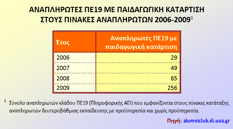 Πίνακες αναπληρωτων ΠΕ19 με παιδαγωνική κατάρτιση 2006-2009